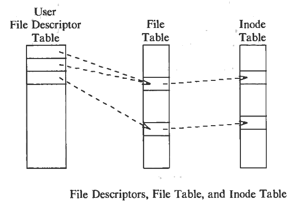 file descriptors